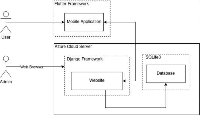 sol overview